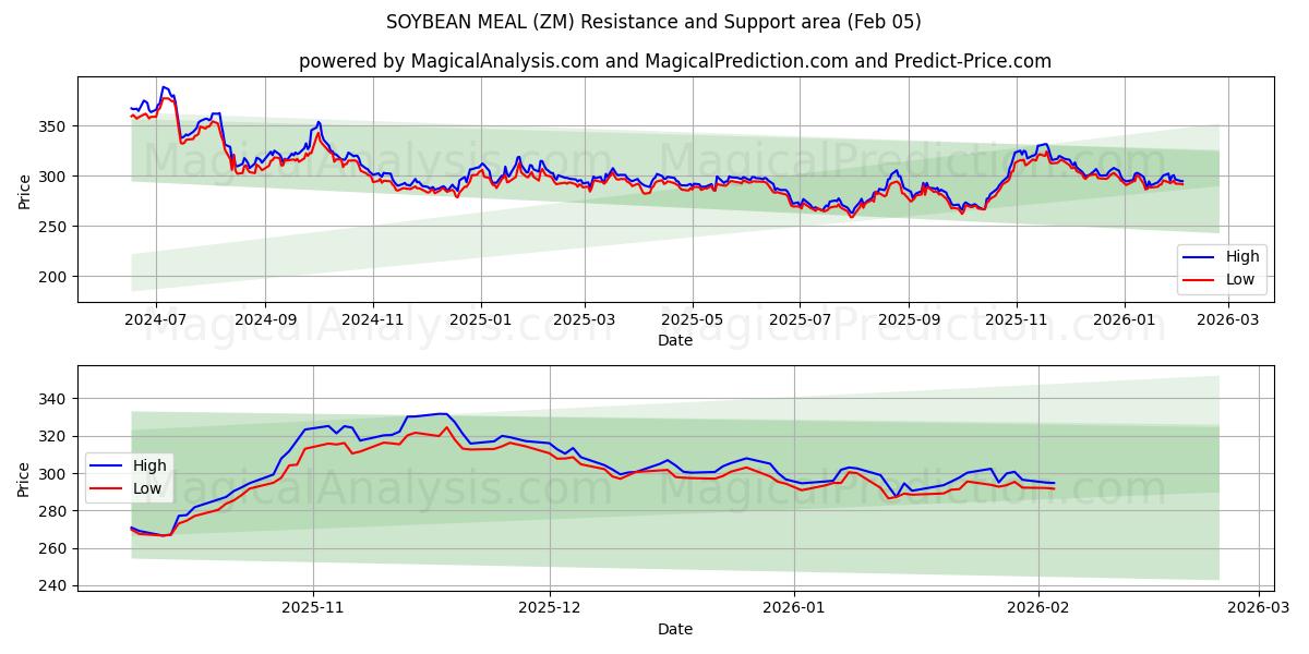  सोयाबीन भोजन (ZM) Support and Resistance area (04 Feb) 