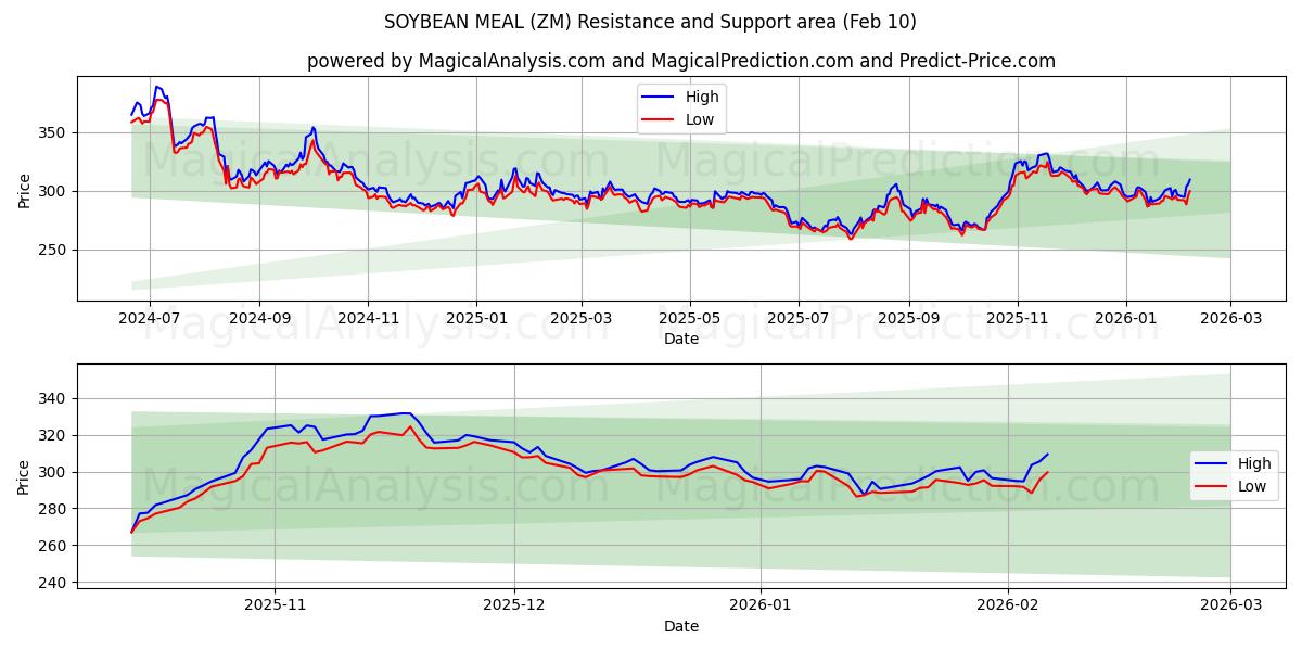  СОЕВЫЙ ШРОТ (ZM) Support and Resistance area (09 Feb) 