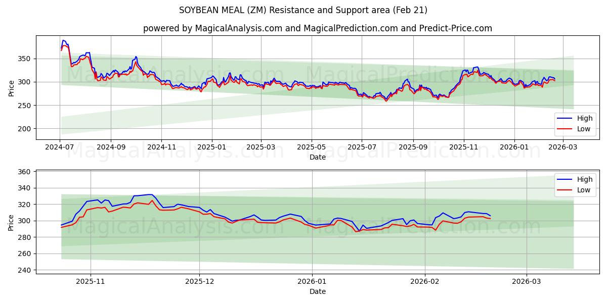  콩가루 (ZM) Support and Resistance area (20 Feb) 