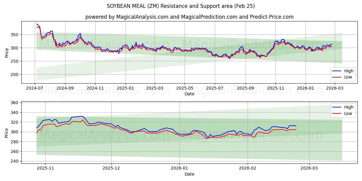  सोयाबीन भोजन (ZM) Support and Resistance area (24 Feb) 