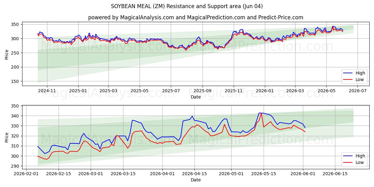  FARINHA DE SOJA (ZM) Support and Resistance area (02 Jun) 
