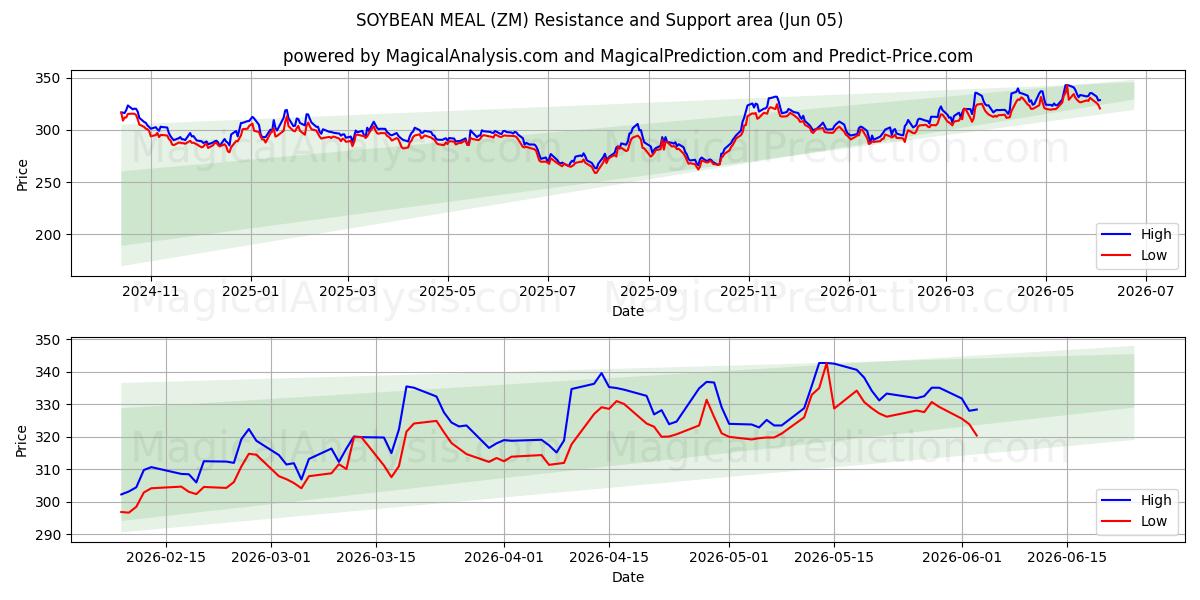 SOJA MAALTIJD (ZM) Support and Resistance area (04 Jun) 