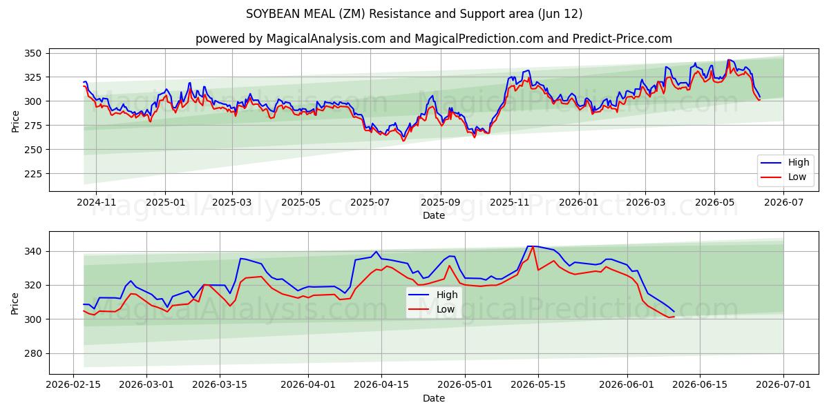  SOJABOHNENMEHL (ZM) Support and Resistance area (09 Jun) 