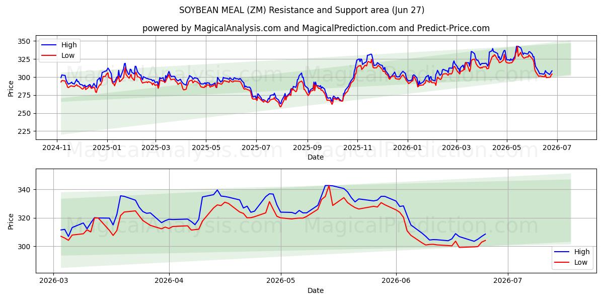  وجبة فول الصويا (ZM) Support and Resistance area (26 Jun) 