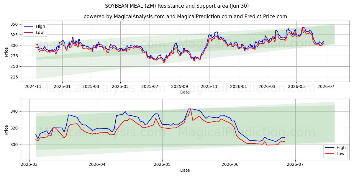  SOJA MAALTIJD (ZM) Support and Resistance area (29 Jun) 