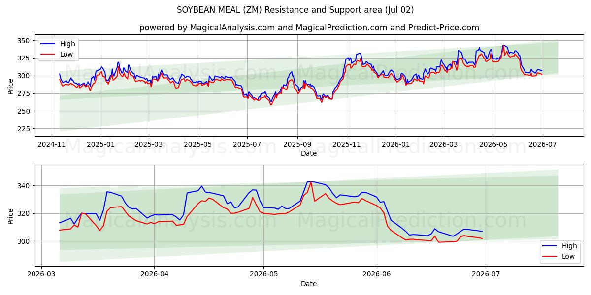  HARINA DE SOJA (ZM) Support and Resistance area (01 Jul) 