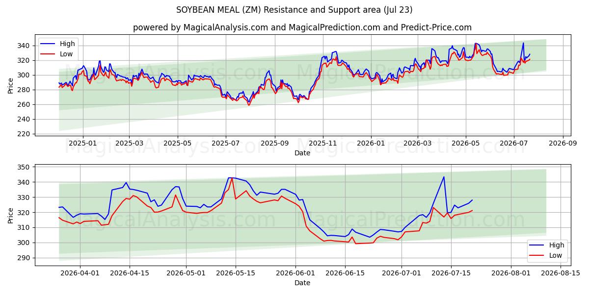  SOIJAPAPUATURIA (ZM) Support and Resistance area (22 Jul) 