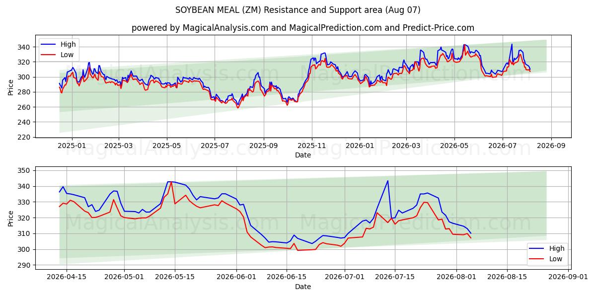  SOJABOHNENMEHL (ZM) Support and Resistance area (06 Aug) 