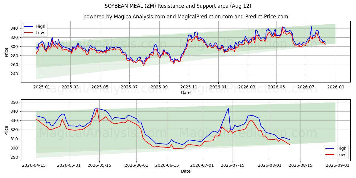  SOJAMÅD (ZM) Support and Resistance area (10 Aug) 