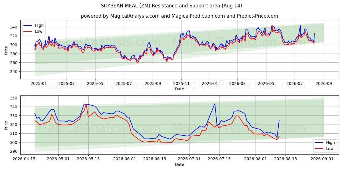  СОЕВЫЙ ШРОТ (ZM) Support and Resistance area (13 Aug) 