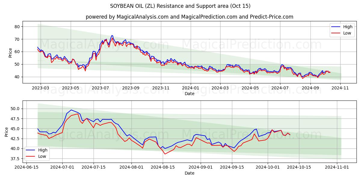  सोयाबीन तेल (ZL) Support and Resistance area (15 Oct) 