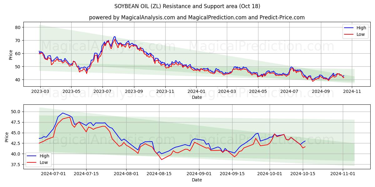  SOYBEAN OIL (ZL) Support and Resistance area (18 Oct) 