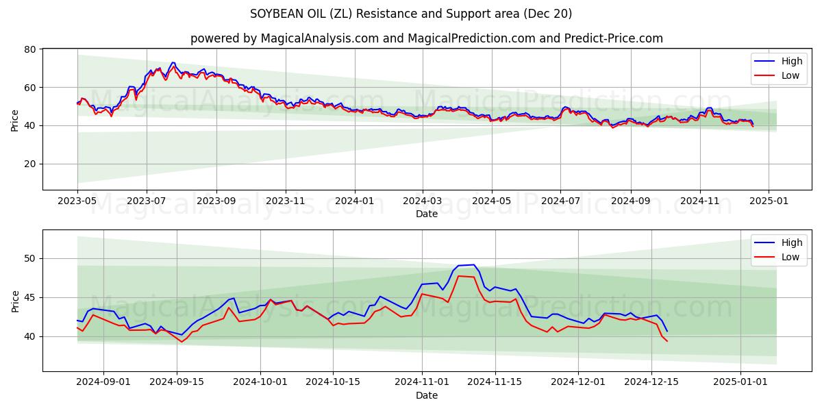  ACEITE DE SOJA (ZL) Support and Resistance area (20 Dec) 