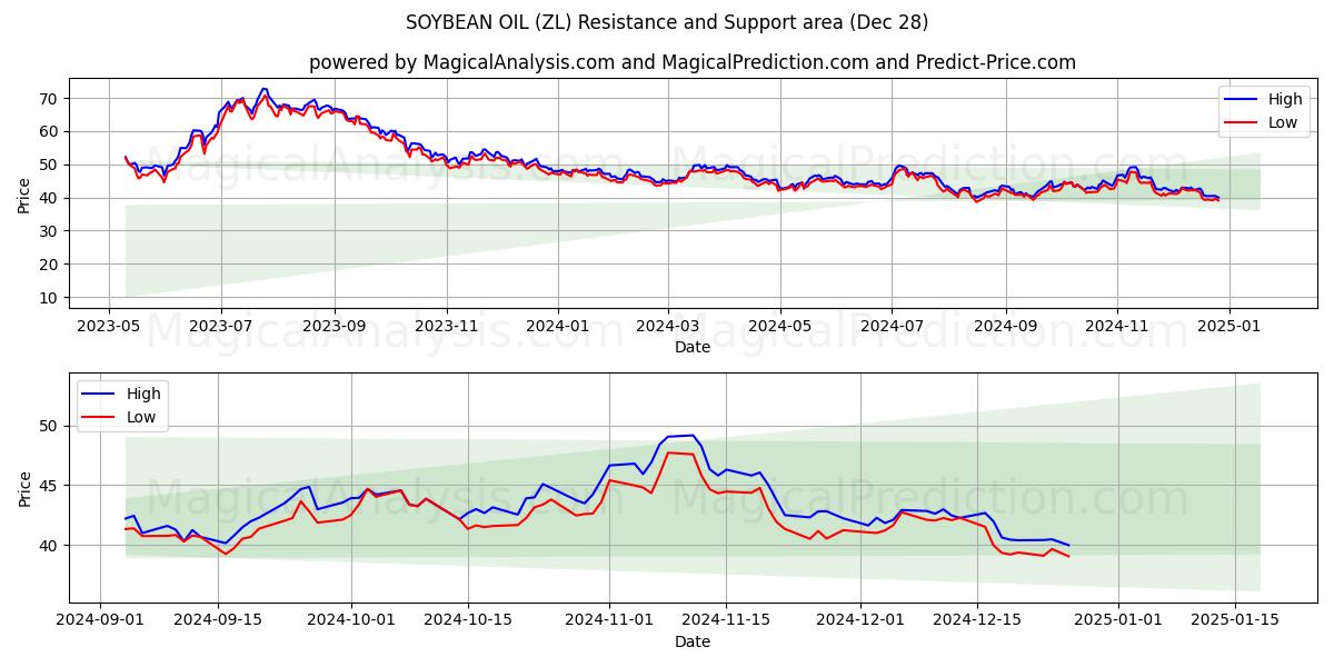  ÓLEO DE SOJA (ZL) Support and Resistance area (28 Dec) 