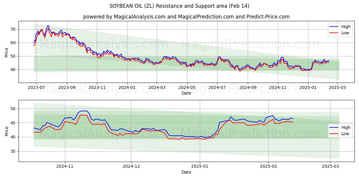  SOYABØNNEOLJE (ZL) Support and Resistance area (04 Feb) 