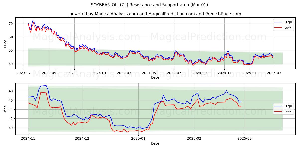  大豆油 (ZL) Support and Resistance area (01 Mar) 