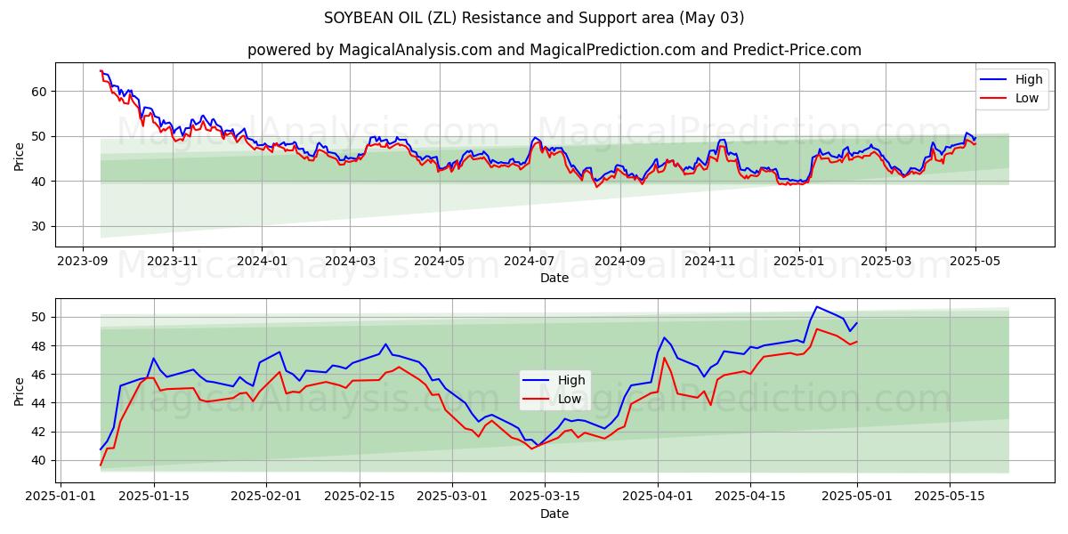  زيت فول الصويا (ZL) Support and Resistance area (03 May) 