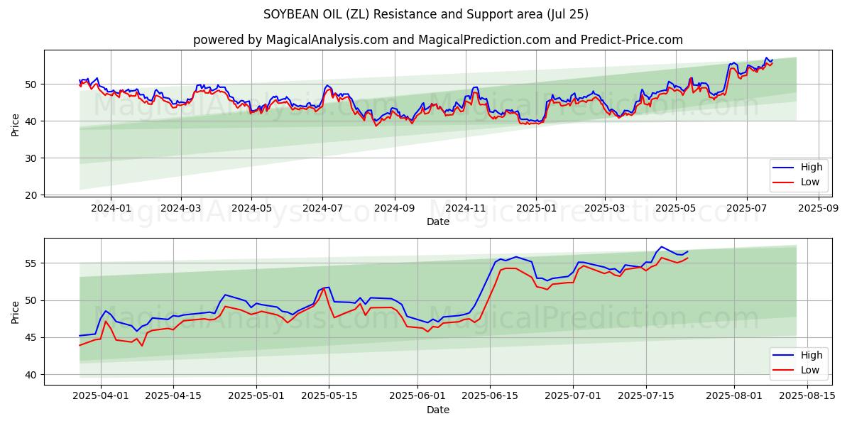  SOYBEAN OIL (ZL) Support and Resistance area (24 Jul) 
