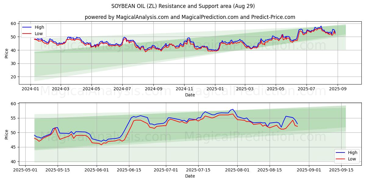  СОЕВОЕ МАСЛО (ZL) Support and Resistance area (28 Aug) 