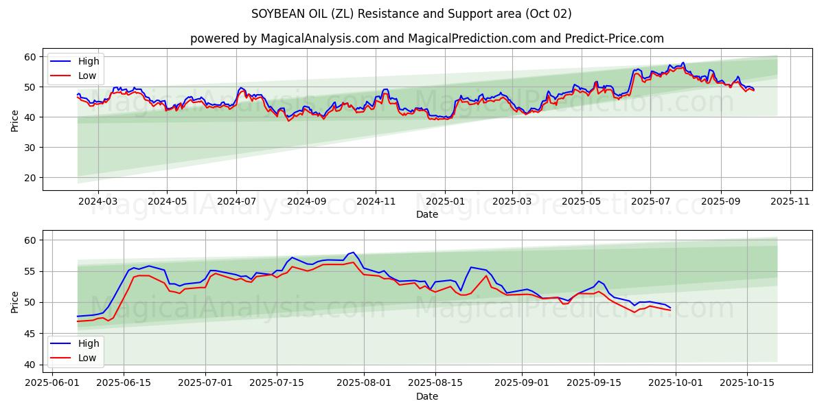  SOYBEAN OIL (ZL) Support and Resistance area (01 Oct) 