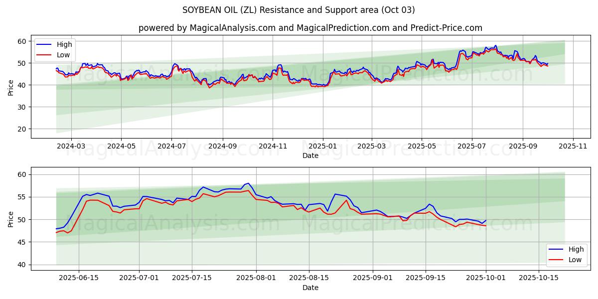  सोयाबीन तेल (ZL) Support and Resistance area (02 Oct) 