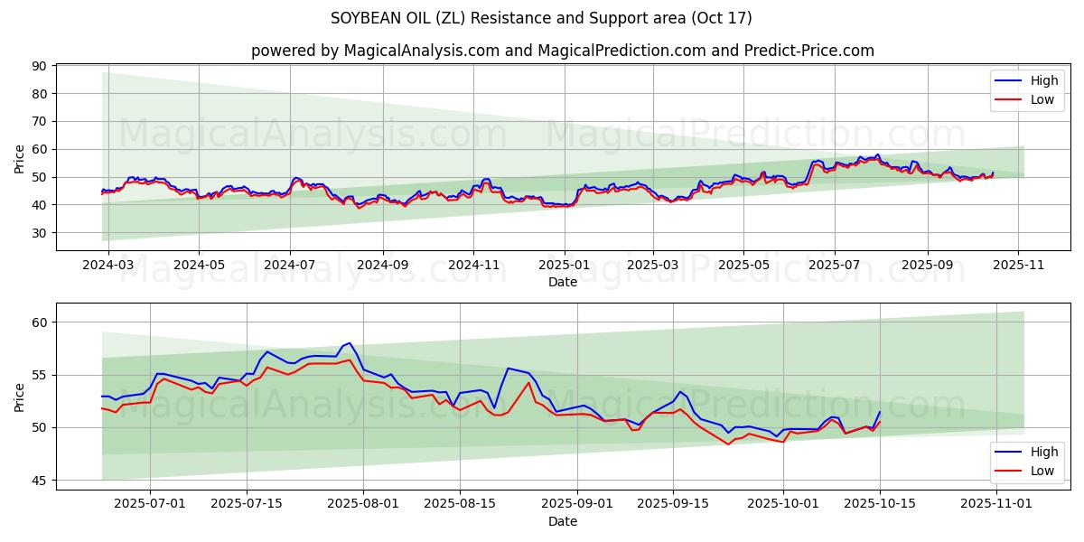 SOJABONENOLIE (ZL) Support and Resistance area (16 Oct) SOJABONENOLIE (ZL) Support and Resistance area (16 Oct)