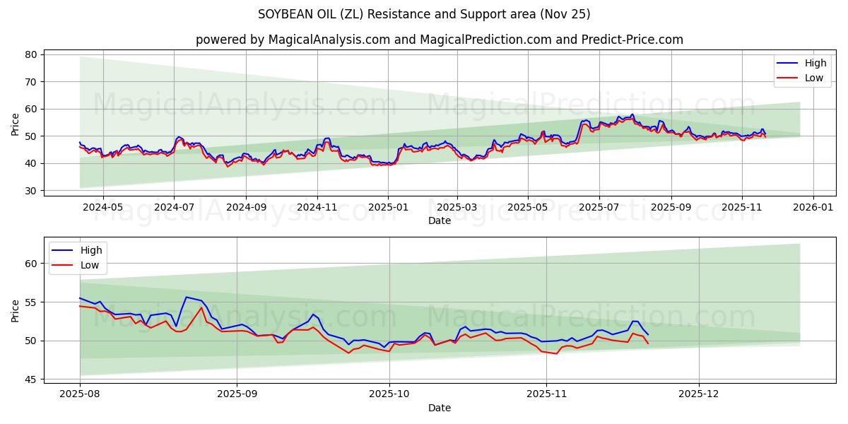  SOYBEAN OIL (ZL) Support and Resistance area (24 Nov) 