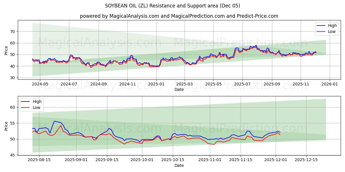  SOIJAPAPU ÖLJY (ZL) Support and Resistance area (04 Dec) 
