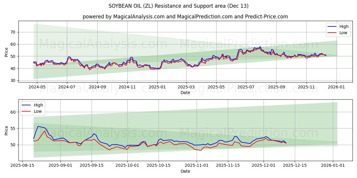  SOYBEAN OIL (ZL) Support and Resistance area (12 Dec) 