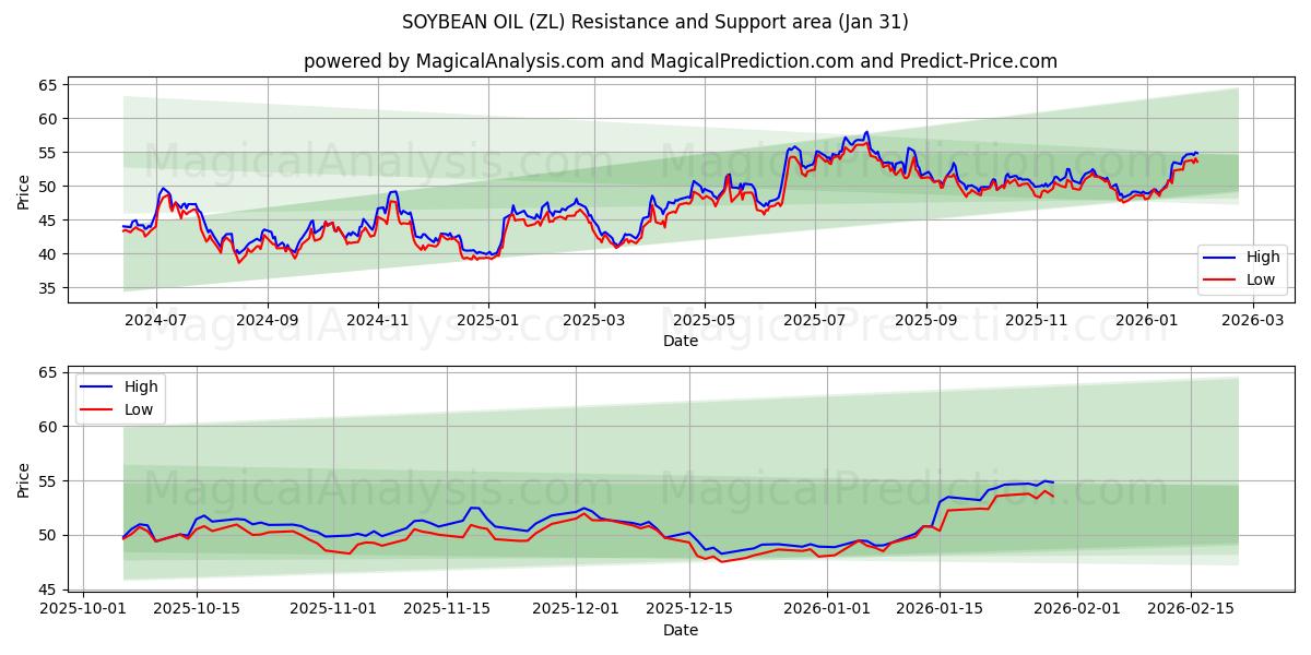  ACEITE DE SOJA (ZL) Support and Resistance area (30 Jan) 