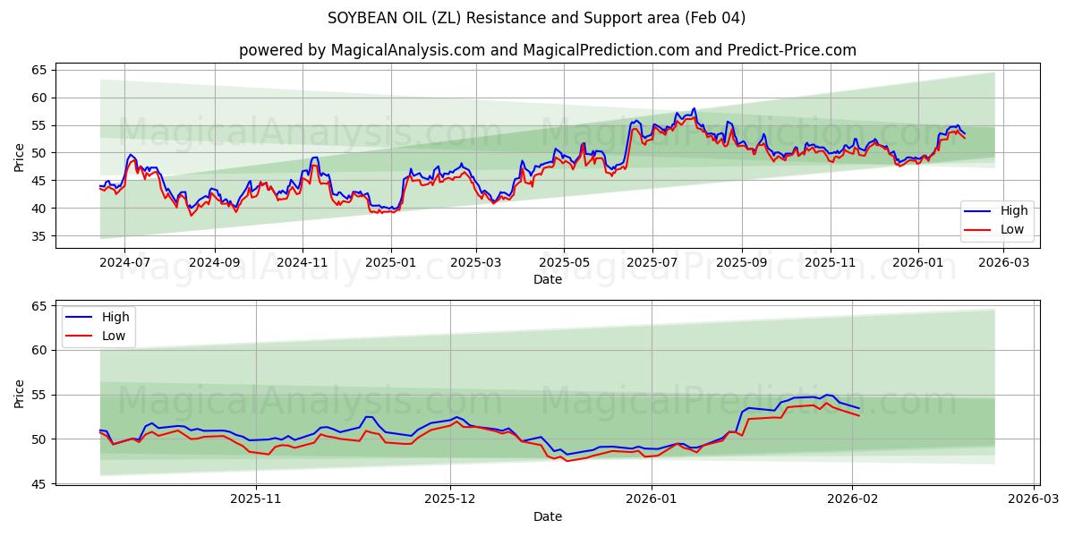  روغن سویا (ZL) Support and Resistance area (03 Feb) 