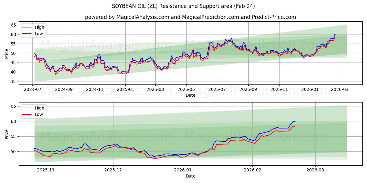  زيت فول الصويا (ZL) Support and Resistance area (23 Feb) 