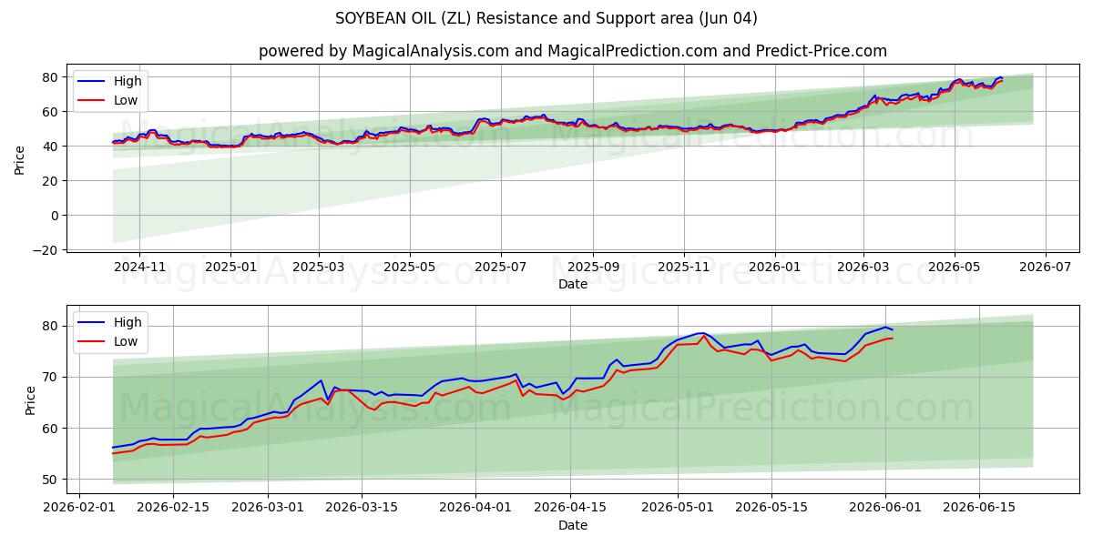  زيت فول الصويا (ZL) Support and Resistance area (03 Jun) 