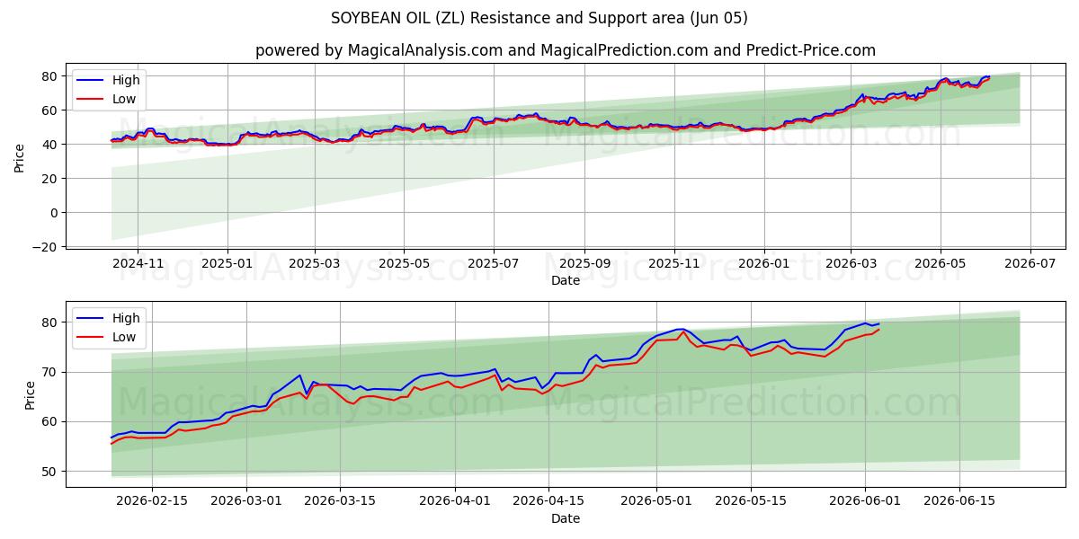  सोयाबीन तेल (ZL) Support and Resistance area (04 Jun) 