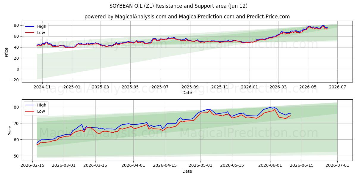 HUILE DE SOJA (ZL) Support and Resistance area (10 Jun) 