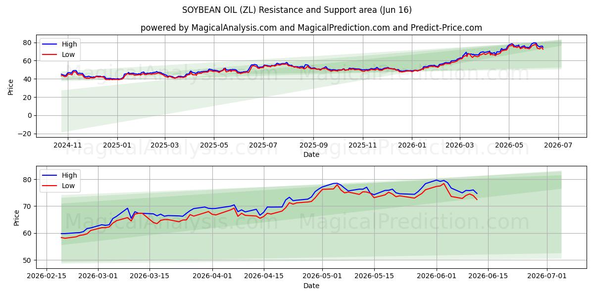  ÓLEO DE SOJA (ZL) Support and Resistance area (11 Jun) 