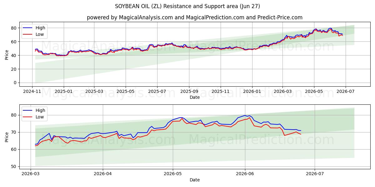  콩기름 (ZL) Support and Resistance area (26 Jun) 