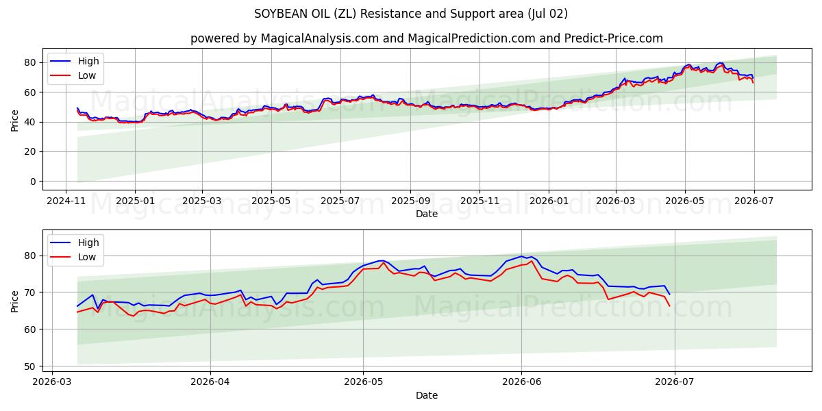  SOJABØNNEOLIE (ZL) Support and Resistance area (01 Jul) 