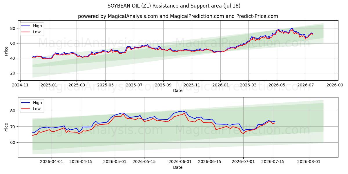  SOJABÖNOLJA (ZL) Support and Resistance area (17 Jul) 