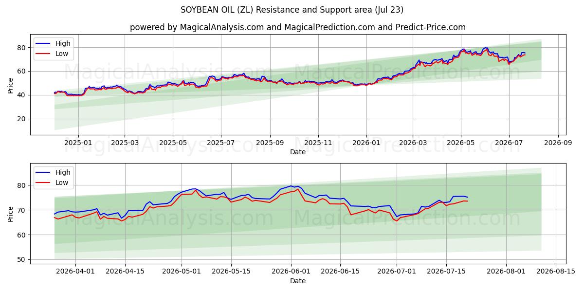  SOIJAPAPU ÖLJY (ZL) Support and Resistance area (22 Jul) 