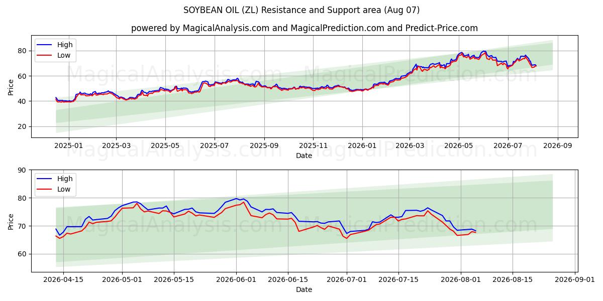  콩기름 (ZL) Support and Resistance area (06 Aug) 
