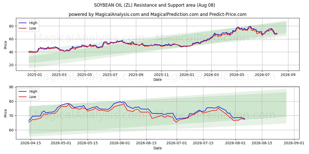  روغن سویا (ZL) Support and Resistance area (07 Aug) 