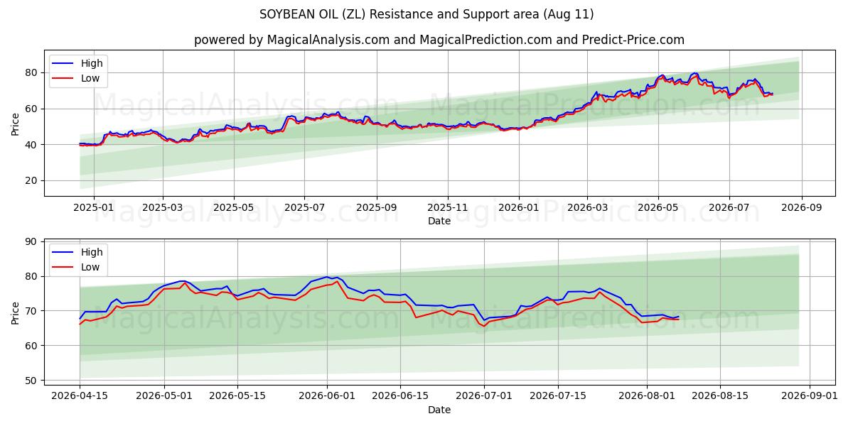 大豆油 (ZL) Support and Resistance area (10 Aug) 