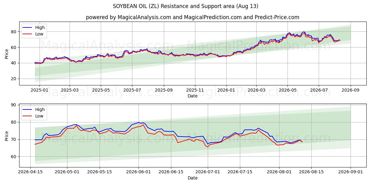  HUILE DE SOJA (ZL) Support and Resistance area (11 Aug) 