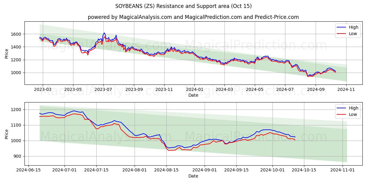  SOYABØNNER (ZS) Support and Resistance area (15 Oct) 