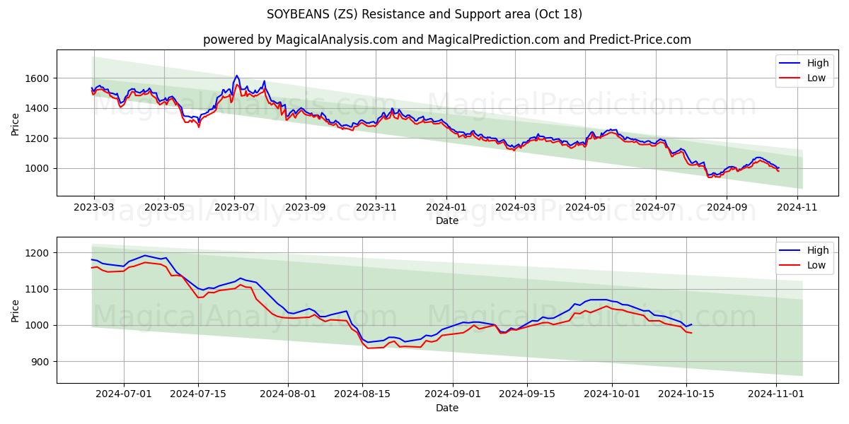  SOYBEANS (ZS) Support and Resistance area (18 Oct) 