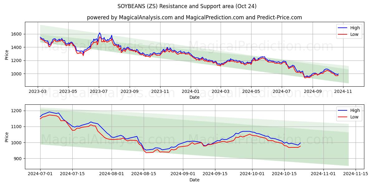  SOYBEANS (ZS) Support and Resistance area (24 Oct) 