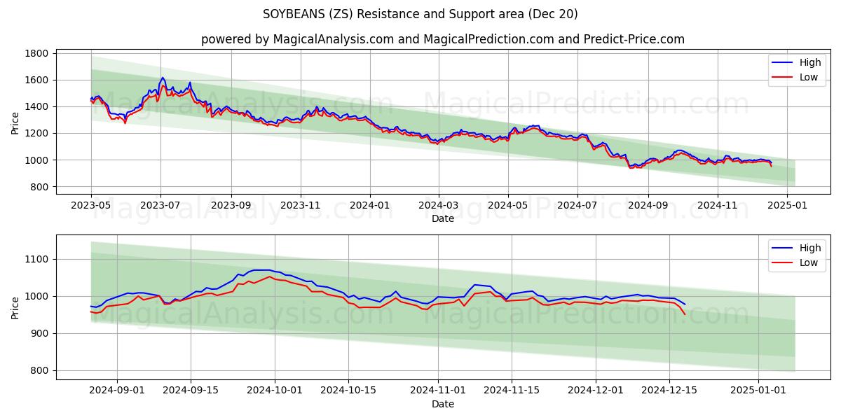  SOJA (ZS) Support and Resistance area (20 Dec) 