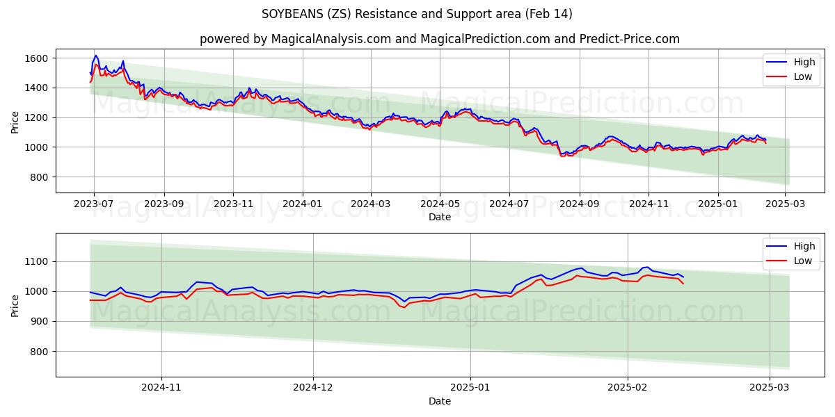  SOYABØNNER (ZS) Support and Resistance area (04 Feb) 