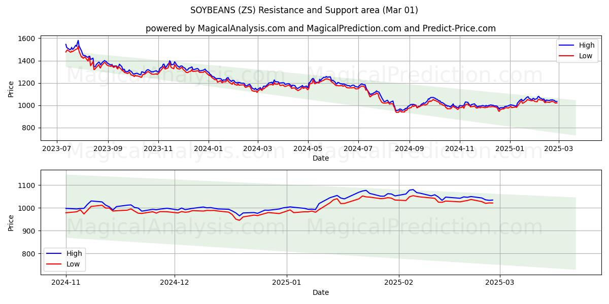  大豆 (ZS) Support and Resistance area (01 Mar) 